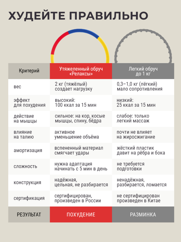 Обруч для похудения утяжеленный, красный