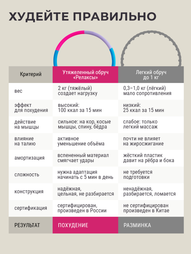Обруч для похудения утяжеленный, 2 кг., фуксия