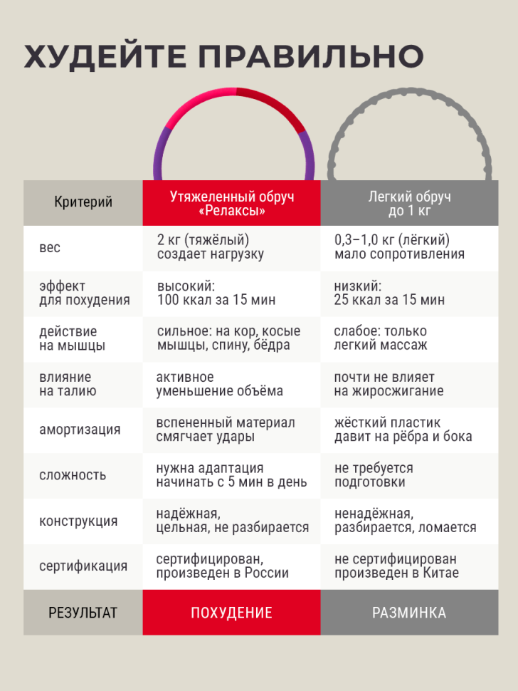 Обруч для похудения утяжеленный, 2 кг., бордовый