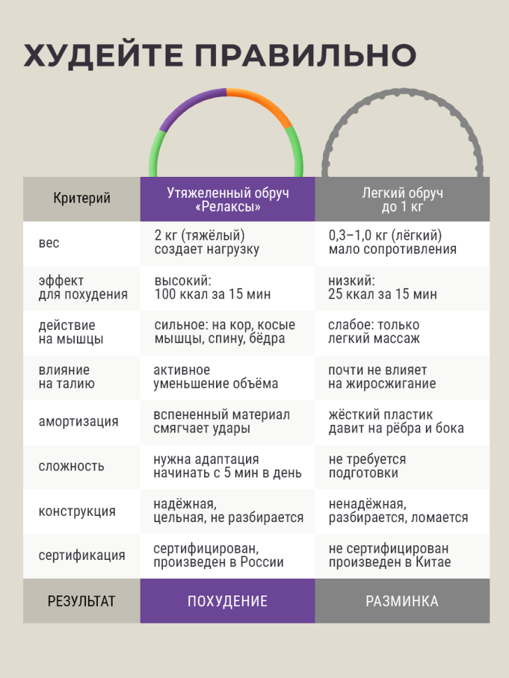 Обруч для похудения утяжеленный, 2 кг., оранжевый